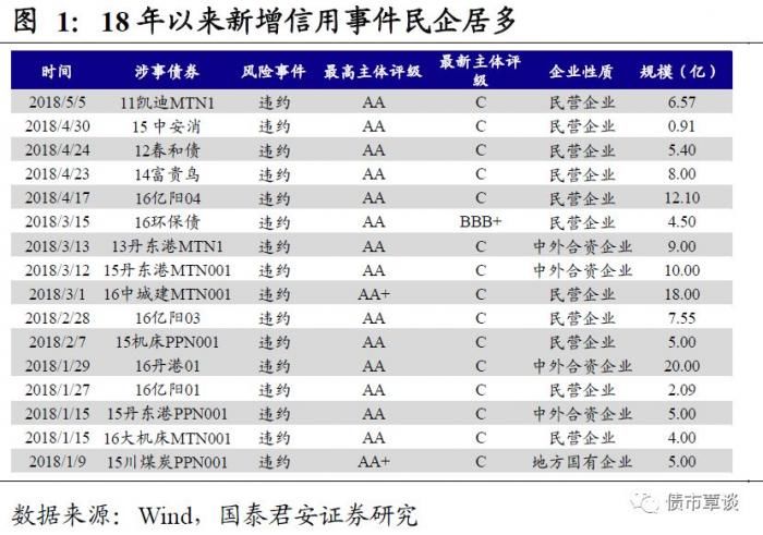 上市公司扎堆“爆雷”，信用债首当其冲，民企为何成为今年信用事