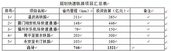 福建高铁大爆发!这条铁路今年通车!福建快速铁路环线将正式成型 !