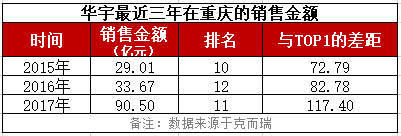 公司凭借高端产品系 华宇能否撕掉“很一般”的标签？