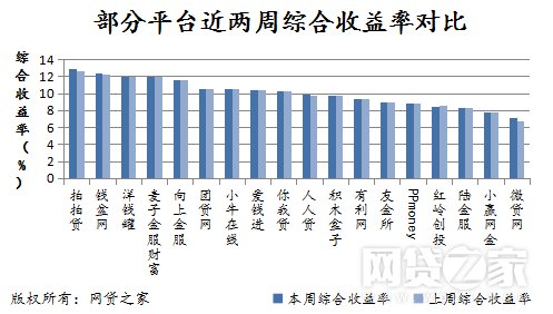 一周简报：团贷网成交量暴增106% 小牛在线大跌