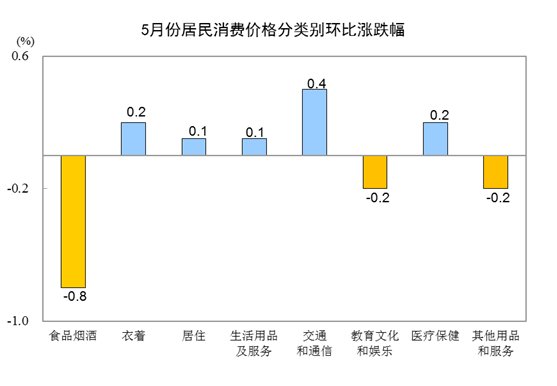 国家统计局:5月份居民消费价格同比上涨1.8%