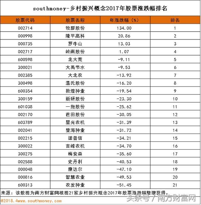 乡村振兴概念股排名：牧原股份年涨幅、净利年复合增长率强势霸榜