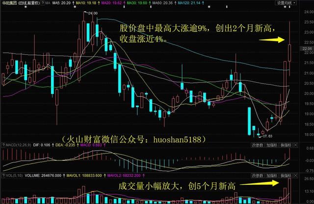 主力资金微微净流入，华阳集团放量怒冲涨停创2个月新高！明日留