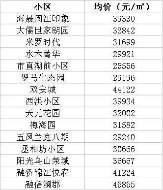 最新!福州房价涨幅赶超北京、上海!看完了3月份福州最新房价，你