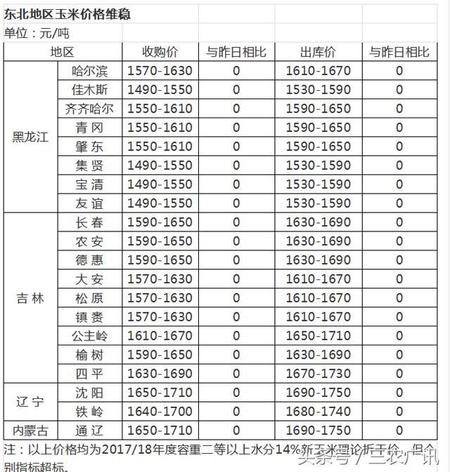 今年玉米面积减少，秋天能卖上好价钱了吗？附：最新价格！