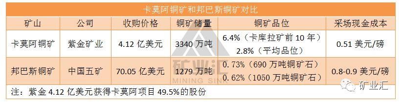 中国五矿凭什么超越力拓，英美资源，成拥有话语权的铜业寡头？