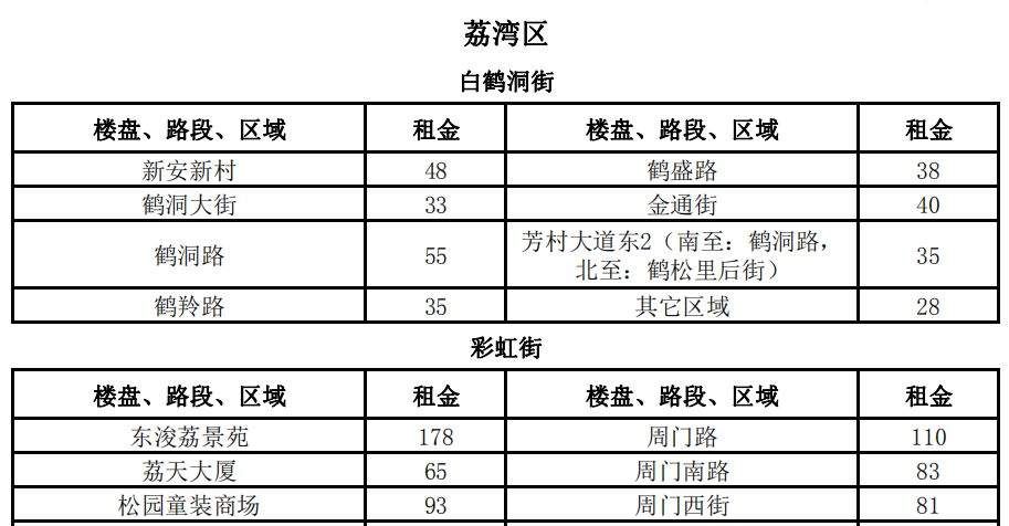 3100元\/平月!两倍于太古汇、北京路!广州最贵商铺竟在这!