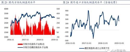 螺纹钢期货产量