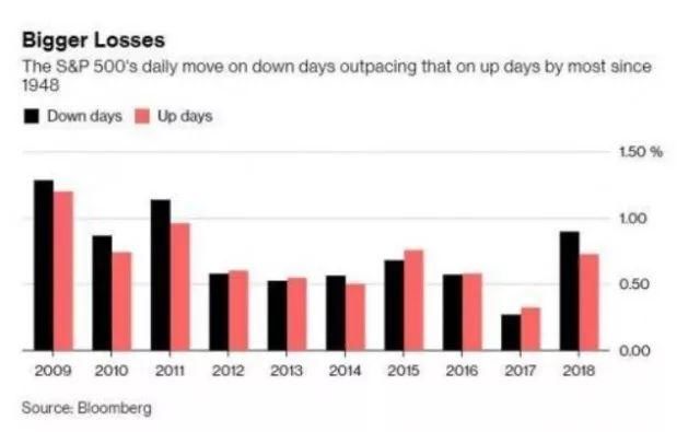 70年来最大差值!美股今年下跌天数远超上涨天数，投资者这么看