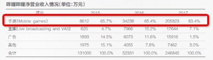 都要赴美IPO:B站都这么努力了,为啥赶不上直播平台们?