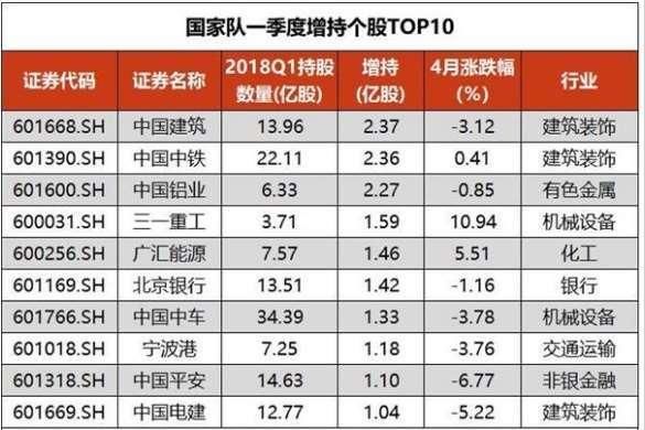 国家队最新投资路线曝光！揭秘十大重仓股