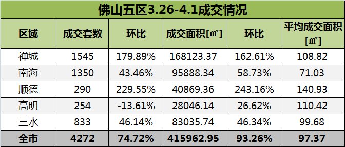 多家楼盘集中网签，佛山楼市3月成交量环比大增200%