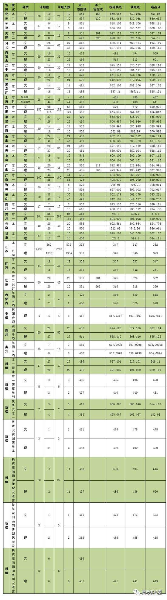 权威! 985\/211及近百所本科院校2017各省份最低录取分数汇总!