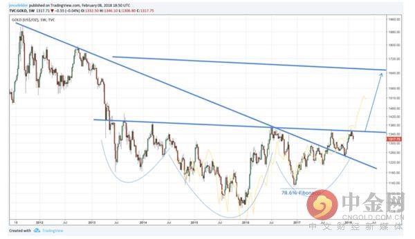 头肩底形态即将成型 黄金或重演世纪初大涨