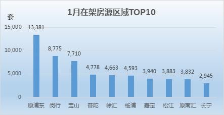 上海1月二手房市场：新增挂牌下滑两成 低于2万元\/的板块共10个