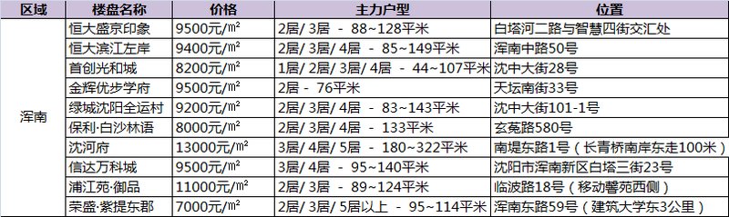 最新!沈阳3月浑南热点在售新盘房价