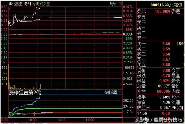 手把手教您狙击涨停，少走20年弯路！