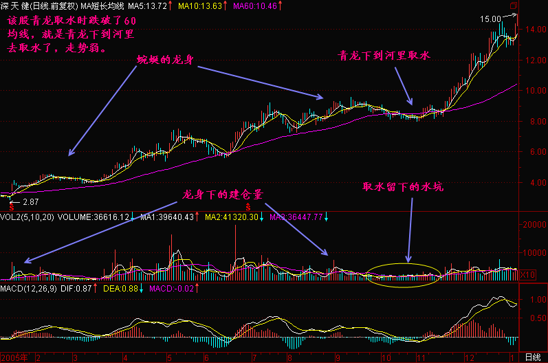 一旦股票出现“量托”形态，立刻马上满仓买，坐等股价一飞冲天！