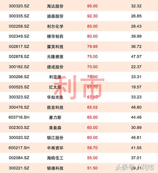一季报预增100%以上,这些个股当前估值较低