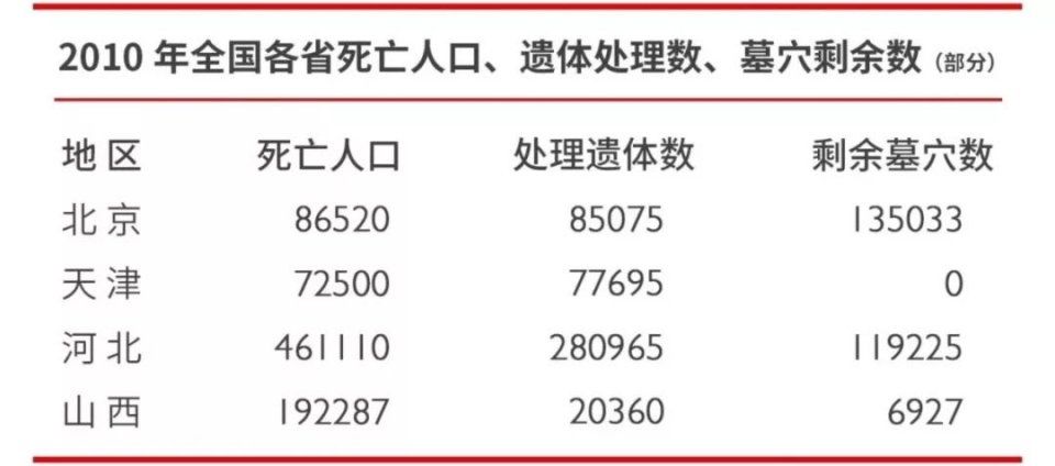 北京墓地价赶超房价，每平米10万起!看完我只想好好活着……