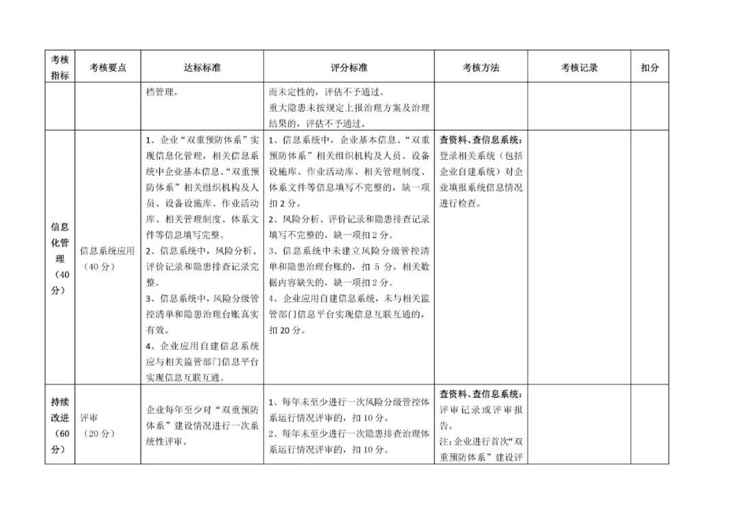 山东省化工行业企业风险分级管控和隐患排查治