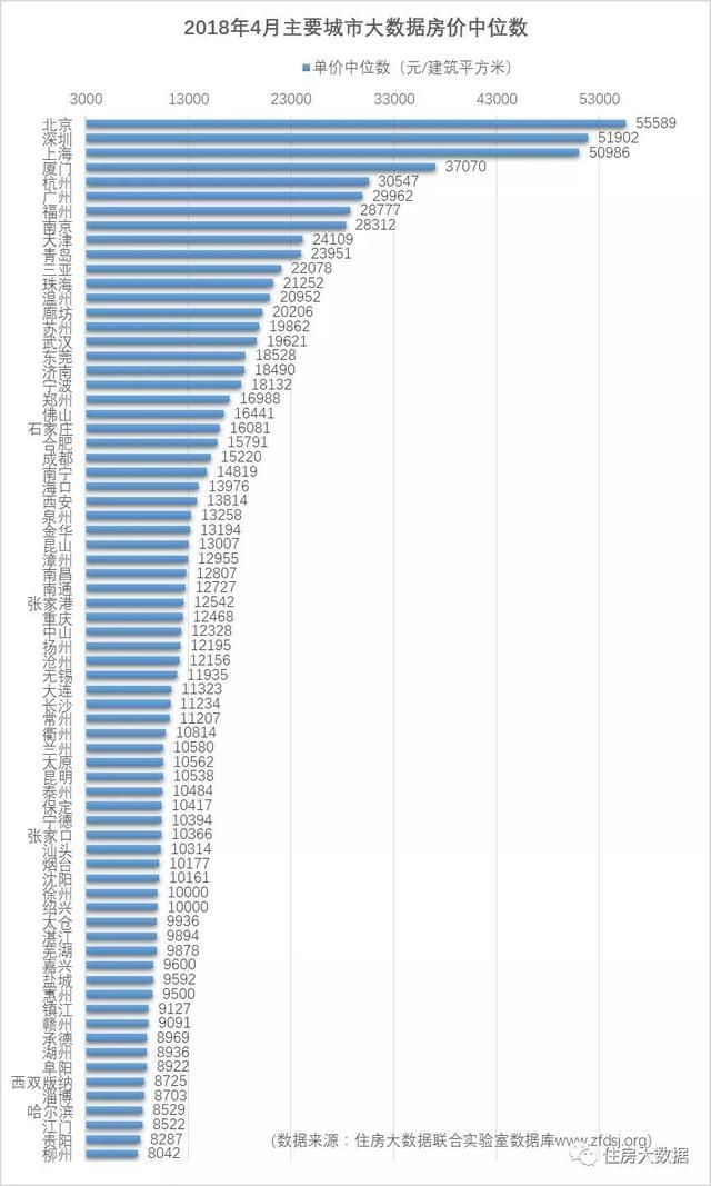 全国141个主要城市房价排名出炉，东营大概在什么位置？