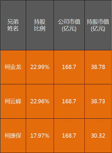 广东农村三兄弟一起开店一起发财，三人财富都已超30亿