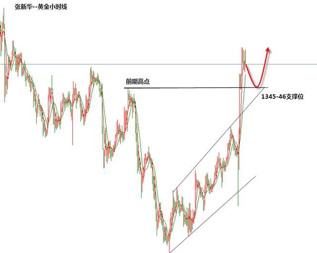 张新华：黄金大幅拉升后关注1345-46！