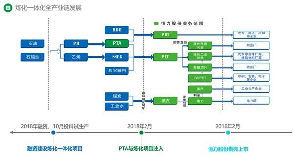 恒力股份业绩增厚 原油炼化成全产业链布局重点