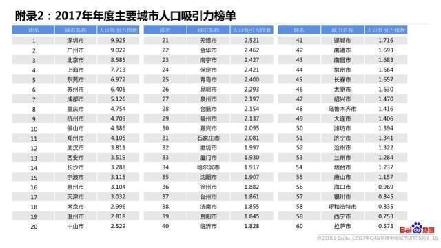 2017年城市人口吸引力榜单出炉 你的城市排名第几？