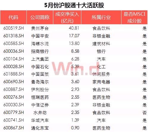 “入摩”倒计时，逾200亿外资抢筹36只MSCI成分股