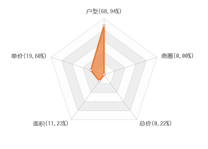 12月百色新房用户关注度大数据报告 12月,百色,新房,用户