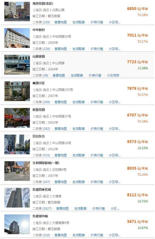 房价要跌？连云港500所小区房价新鲜出炉！你家房子值多少钱？