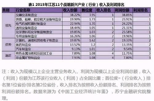 广东、江苏和山东，谁才是未来新产业经济的老大？