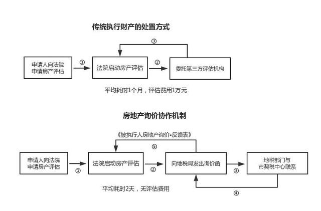 审批时间从30天到2天，这个协作机制让商品房司法网拍驶入快车道