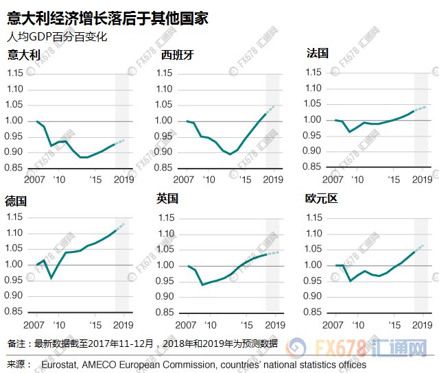 意大利2018年大选拉开帷幕，八图看懂经济现状