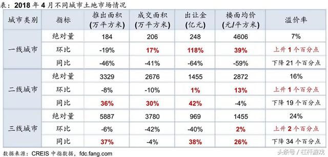 一二线量价齐跌！三线退烧，地价变化揭秘楼市怎样的未来？