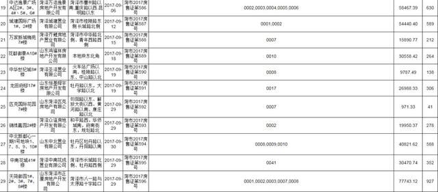 菏泽城区5月份商品房预售办理情况发布，购房注意！