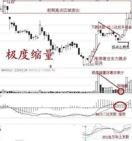 中国股市的经验总结:如何捕捉涨停板?老股民实战图解捕捉涨停板