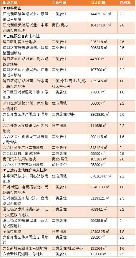 影响区域房价?未来一个月南京要卖13块住宅用地!