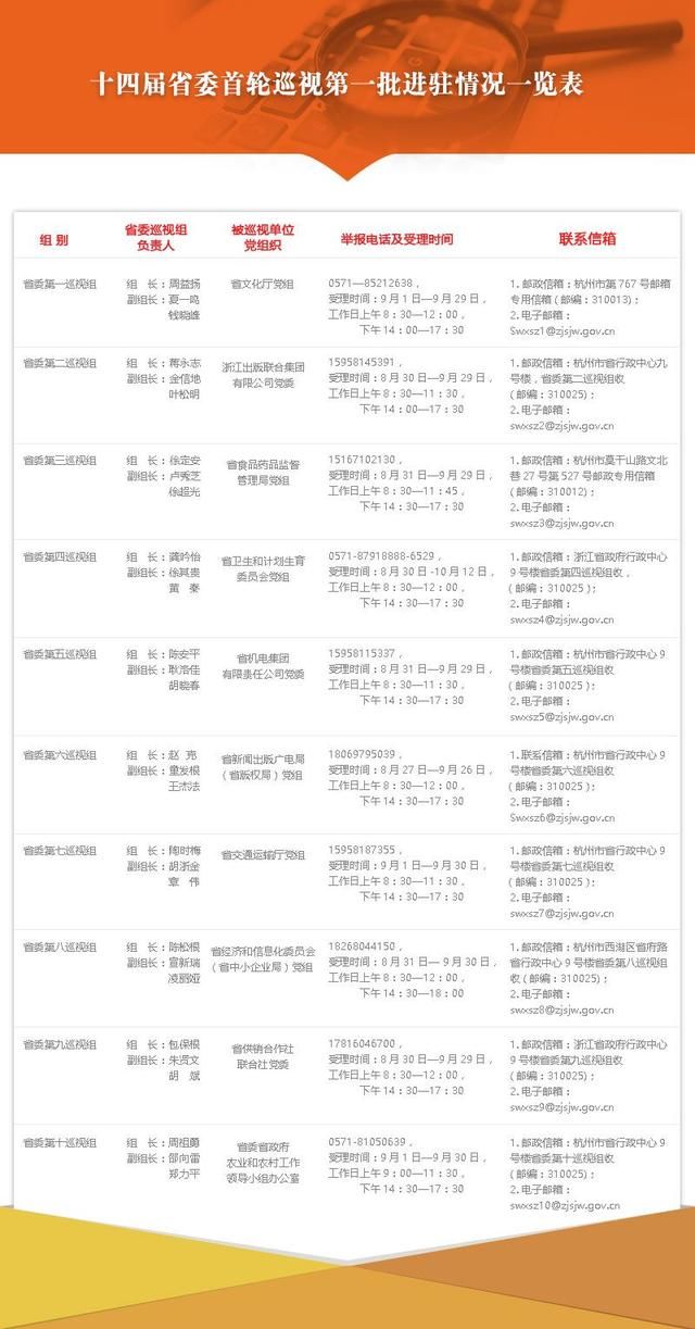 浙江省委巡视组进驻第一批10家单位 公布联系
