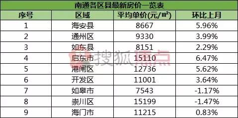 23次开盘33宗土拍……南通1-4月楼市数据多盘要撕裂房价底线