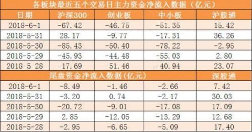 本周主力资金净流出892亿 食品饮料行业净流入居首