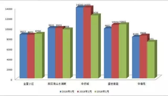 惊!限售不到一个月，昆明周边房价就涨成这样!