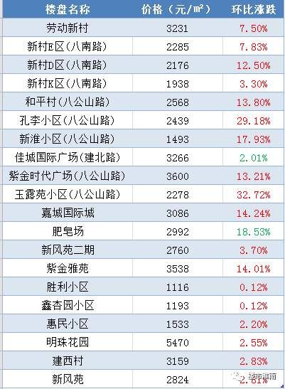 淮南7大片区120个热门小区4月房价