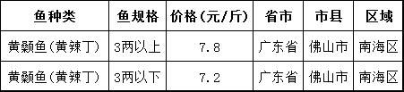 草鱼、鲫鱼、罗非鱼、南美白对虾、黄颡鱼等8个品种最新塘头价｜