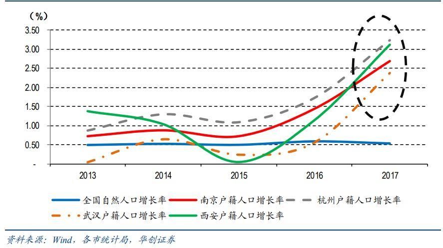 行业点评 | 人才新政加速户籍城镇化，推动购房需求释放