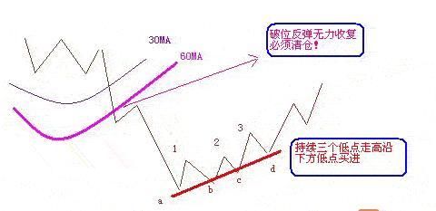 一位退役操盘手的金玉良言:仅看“均线”就够了，从不被庄家套牢