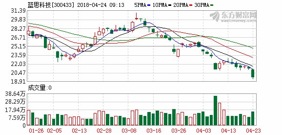 蓝思科技:年报净利增七成 拟10转5派2.3元