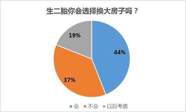 要放开三胎了，对房价会有什么影响？